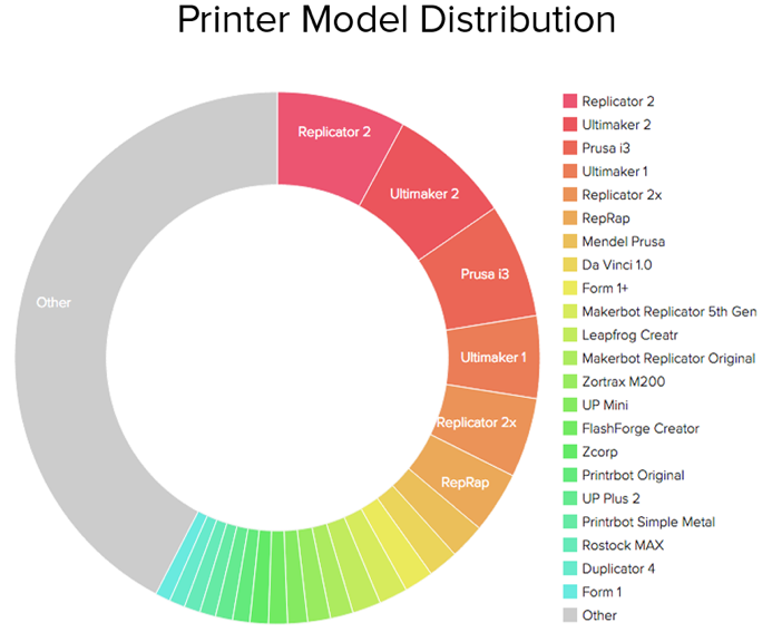 3D Hubs - drukarki 3D