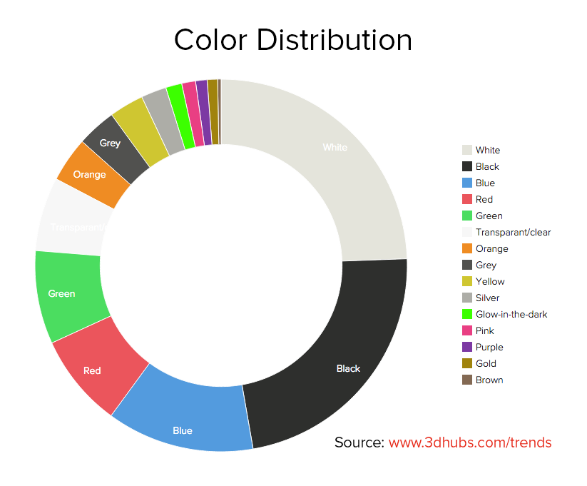 Color Distribution April 2015