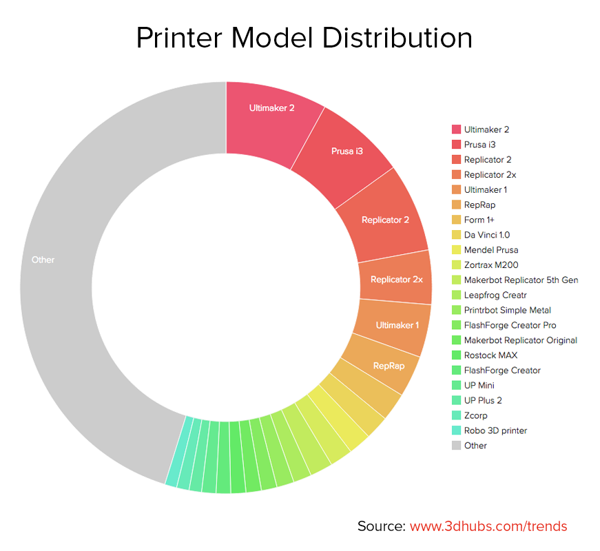 Printer Model Distribution May 2015
