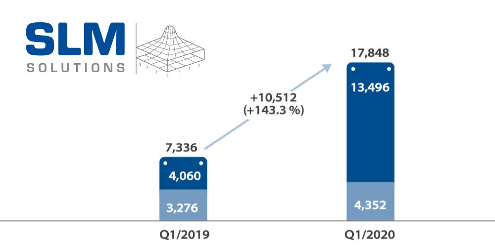 SLM Solutions notuje doskonały pierwszy kwartał 2020